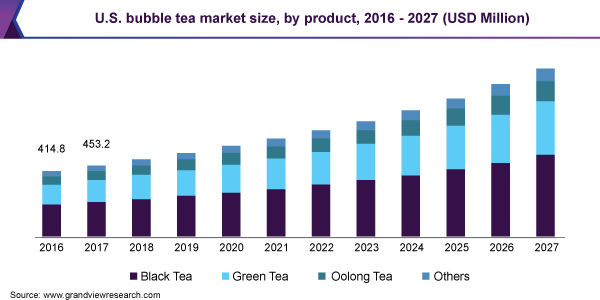 Market Growth