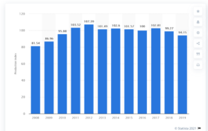 Production Growth Chart