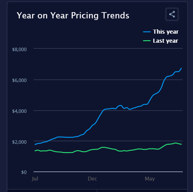 Freight Rate Index
