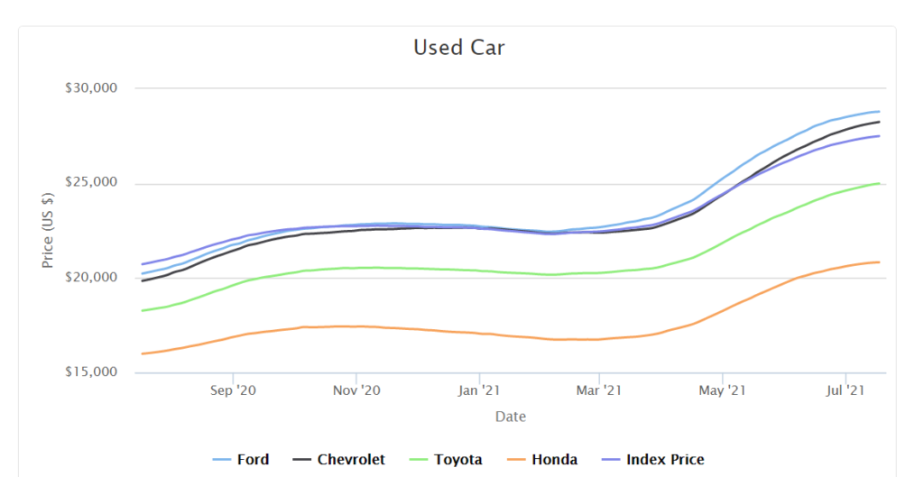 Used Car Price Trends
